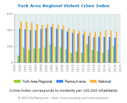 York Area Regional Violent Crime vs. State and National Per Capita