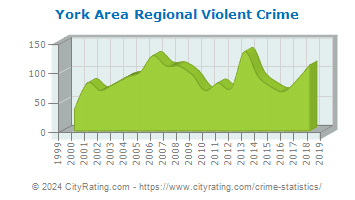 York Area Regional Violent Crime