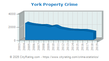 York Property Crime