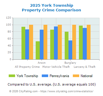 York Township Property Crime vs. State and National Comparison