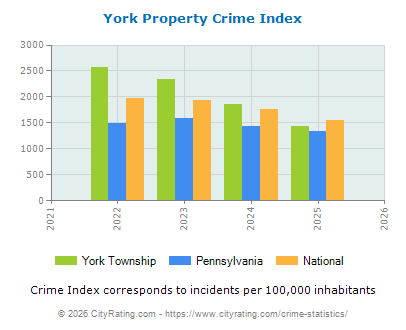 York Township Property Crime vs. State and National Per Capita