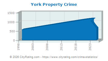 York Township Property Crime