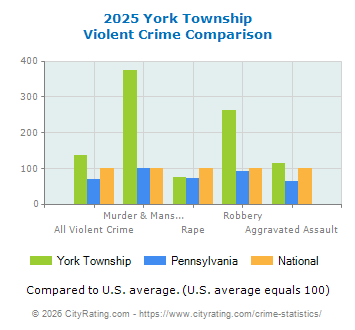 York Township Violent Crime vs. State and National Comparison