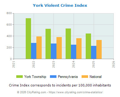 York Township Violent Crime vs. State and National Per Capita