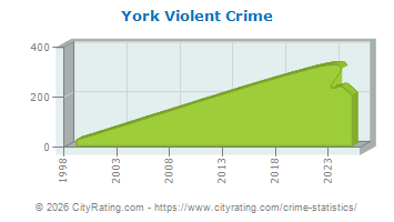 York Township Violent Crime