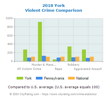 York Violent Crime vs. State and National Comparison