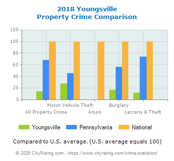 Youngsville Property Crime vs. State and National Comparison