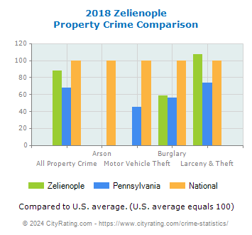 Zelienople Property Crime vs. State and National Comparison