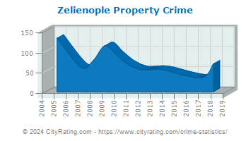 Zelienople Property Crime