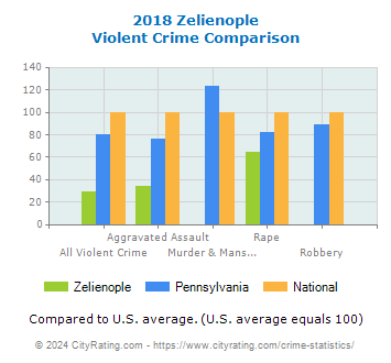 Zelienople Violent Crime vs. State and National Comparison