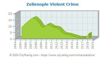 Zelienople Violent Crime