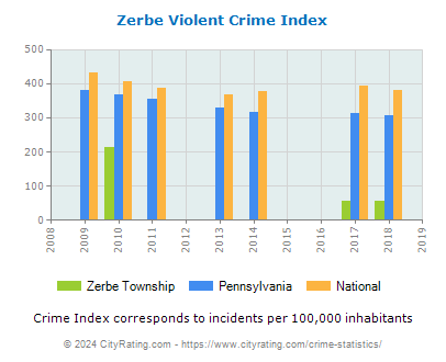 Zerbe Township Violent Crime vs. State and National Per Capita