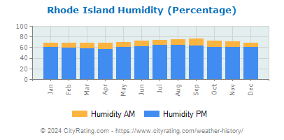 Rhode Island Relative Humidity