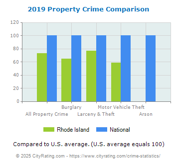 Rhode Island Property Crime vs. National Comparison