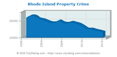 Rhode Island Property Crime