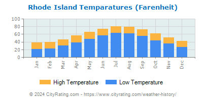 Rhode Island Average Temperatures