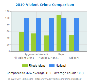 Rhode Island Violent Crime vs. National Comparison