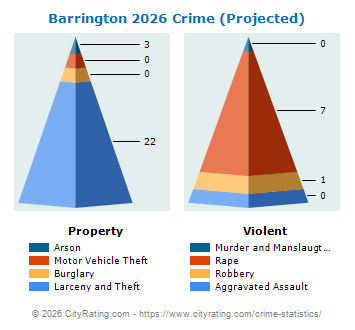 Barrington Crime 2026