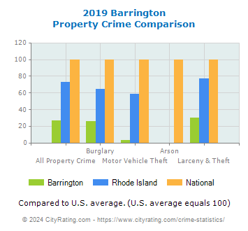 Barrington Property Crime vs. State and National Comparison