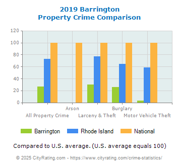 Barrington Property Crime vs. State and National Comparison