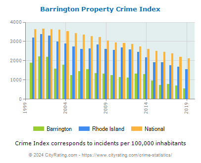 Barrington Property Crime vs. State and National Per Capita