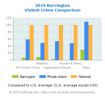 Barrington Violent Crime vs. State and National Comparison