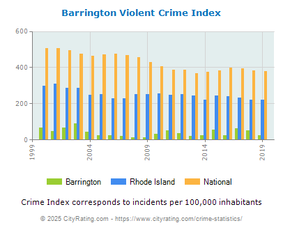 Barrington Violent Crime vs. State and National Per Capita