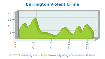 Barrington Violent Crime