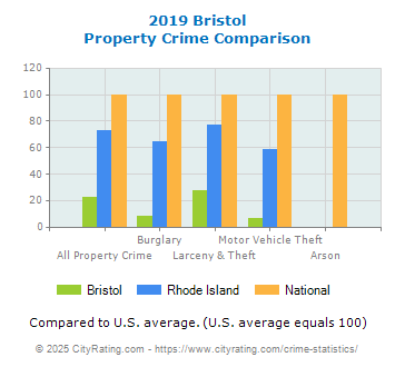 Bristol Property Crime vs. State and National Comparison