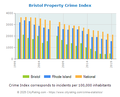 Bristol Property Crime vs. State and National Per Capita