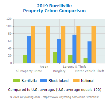 Burrillville Property Crime vs. State and National Comparison