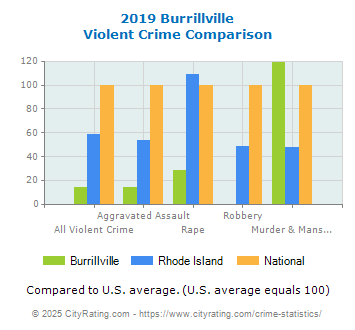 Burrillville Violent Crime vs. State and National Comparison