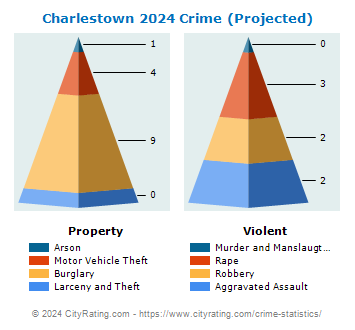 Charlestown Crime 2024