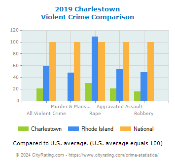 Charlestown Violent Crime vs. State and National Comparison