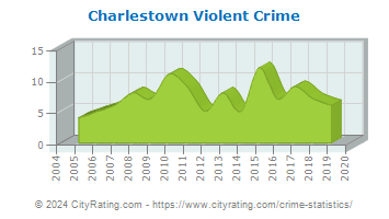Charlestown Violent Crime