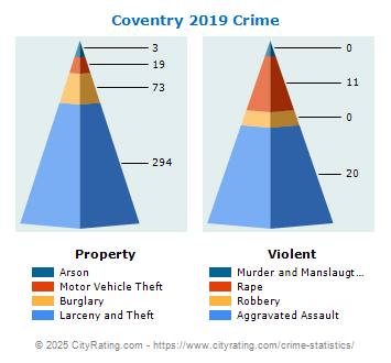 Coventry Crime 2019