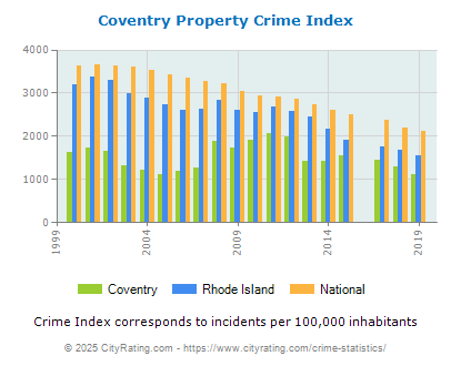 Coventry Property Crime vs. State and National Per Capita