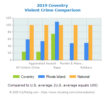 Coventry Violent Crime vs. State and National Comparison