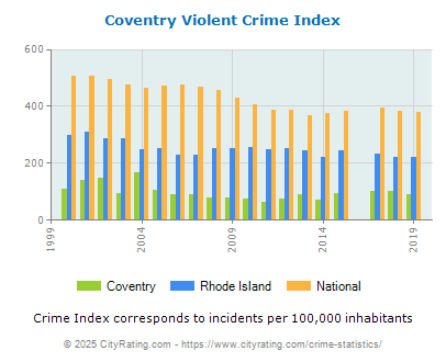 Coventry Violent Crime vs. State and National Per Capita