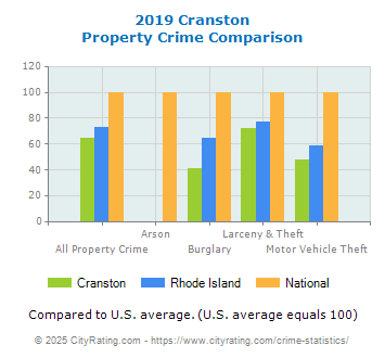 Cranston Property Crime vs. State and National Comparison