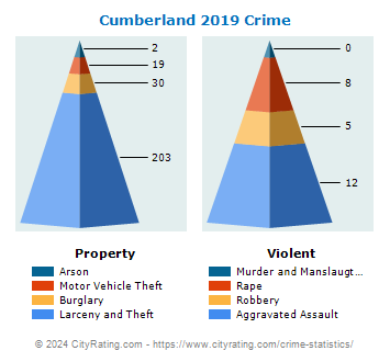 Cumberland Crime 2019