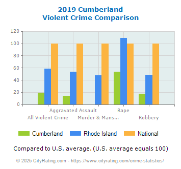 Cumberland Violent Crime vs. State and National Comparison