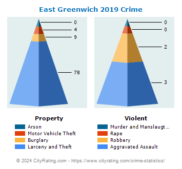East Greenwich Crime 2019