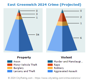 East Greenwich Crime 2024