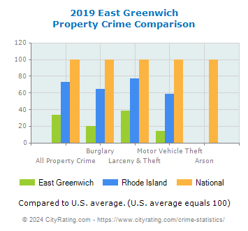 East Greenwich Property Crime vs. State and National Comparison