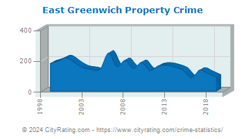 East Greenwich Property Crime