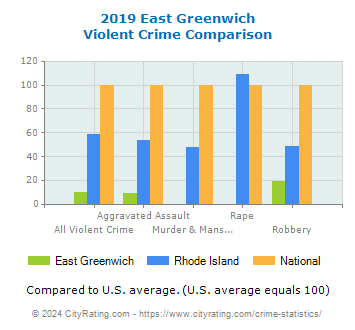 East Greenwich Violent Crime vs. State and National Comparison