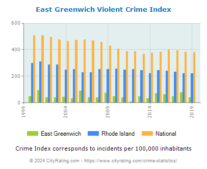 East Greenwich Violent Crime vs. State and National Per Capita