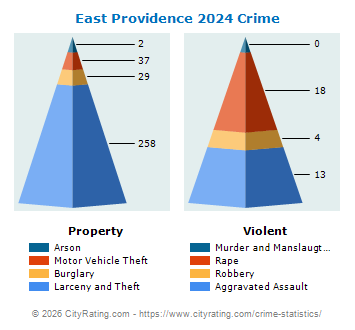 East Providence Crime 2024