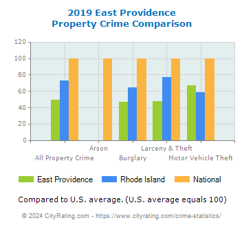 East Providence Property Crime vs. State and National Comparison